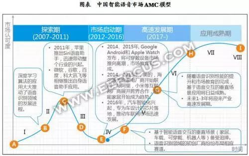 智能語音的發(fā)展過程歷史詳細(xì)概述